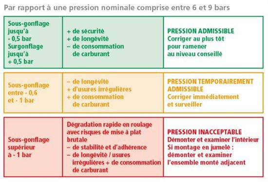 Températures en baisse, pression en alerte : le réflexe pneus